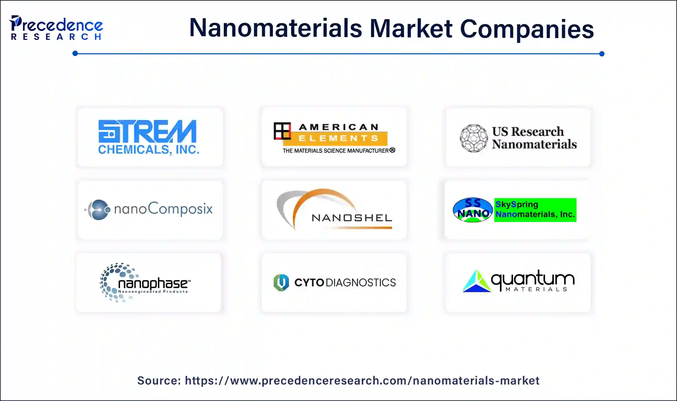 Nanomaterials Market Companies