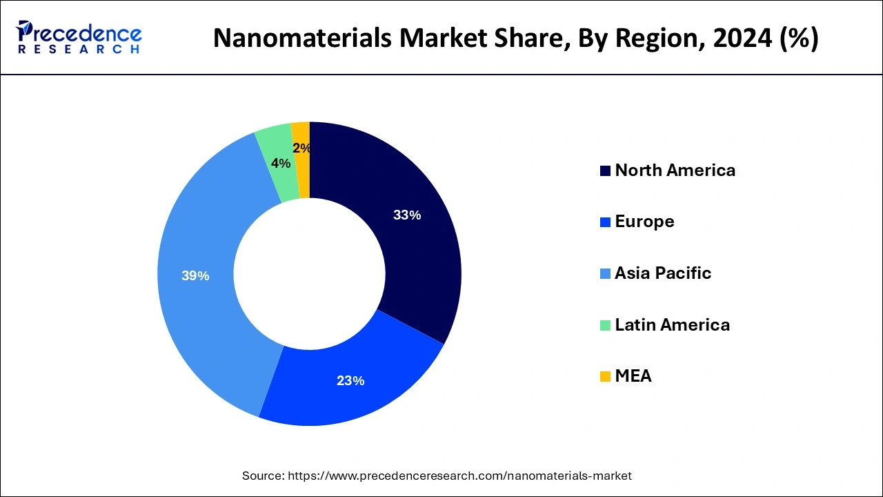 Nanomaterials Market Share, By Region, 2024 (%)