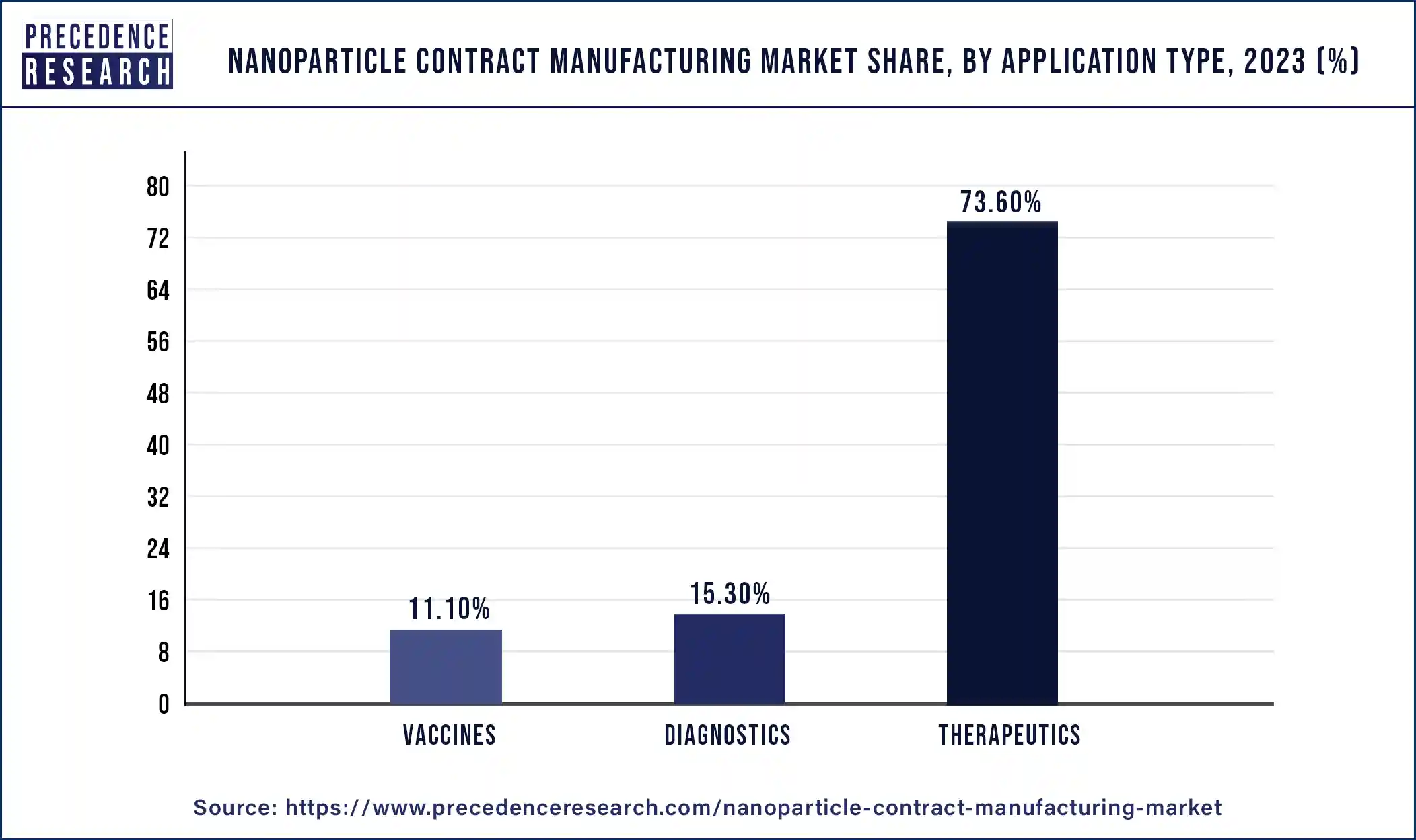 Nanoparticle Contract Manufacturing Market Share, By Application Type, 2023 (%)