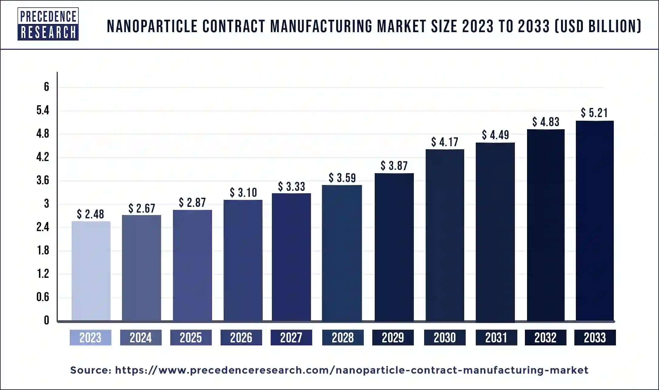 Nanoparticle Contract Manufacturing Market Size 2024 to 2033