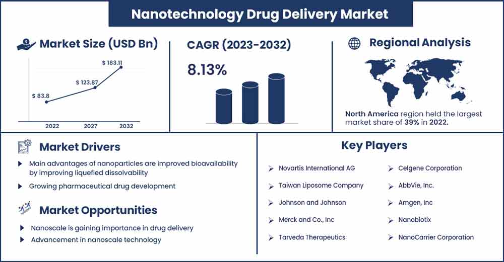 nanotechnology in medicine 2022