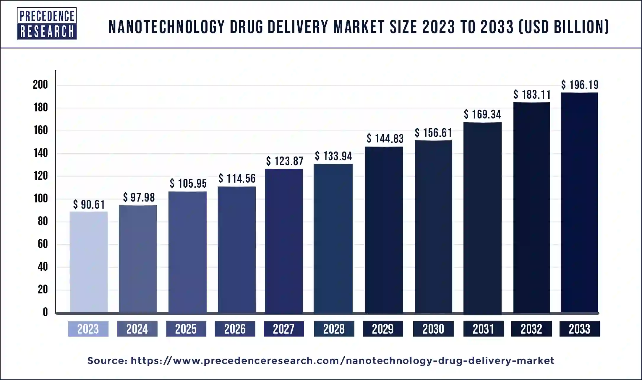 Nanotechnology Drug Delivery Market Size 2024 to 2033