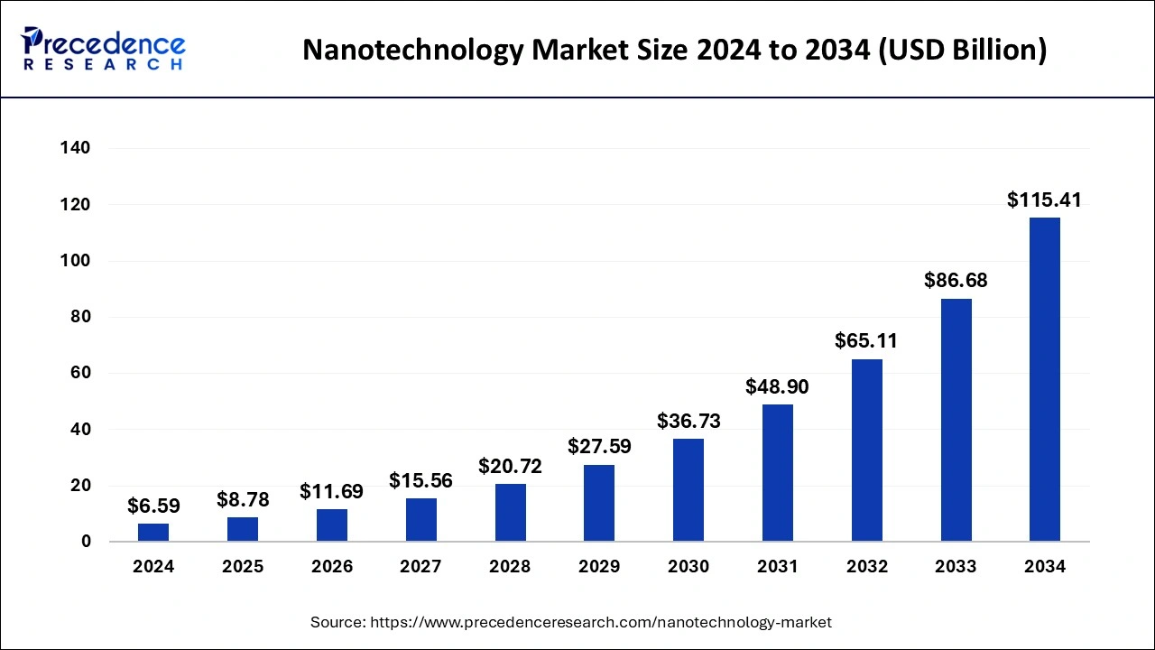 Nanotechnology Market Size, Statistics 2025 to 2034