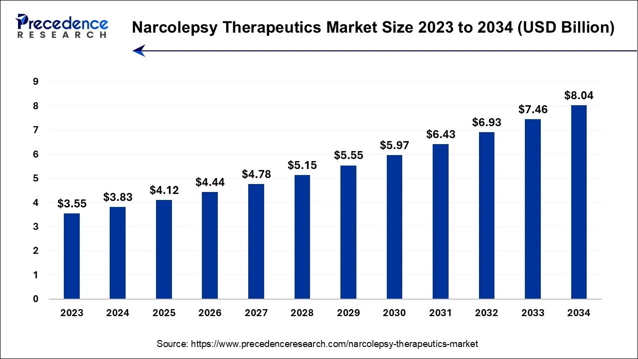 Narcolepsy Therapeutics Market Size 2024 to 2034