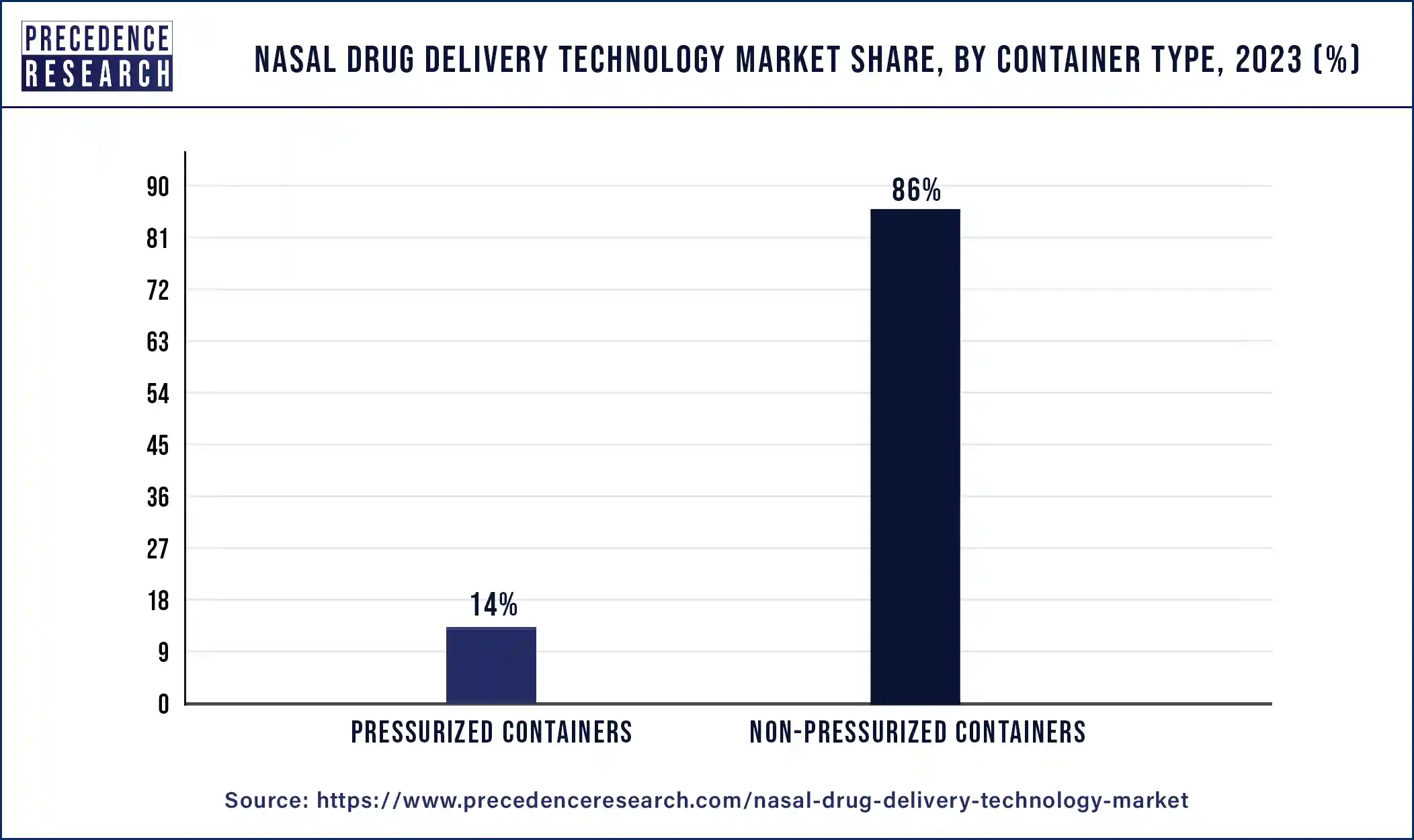 Nasal Drug Delivery Technology Market Share, By Container Type, 2023 (%)