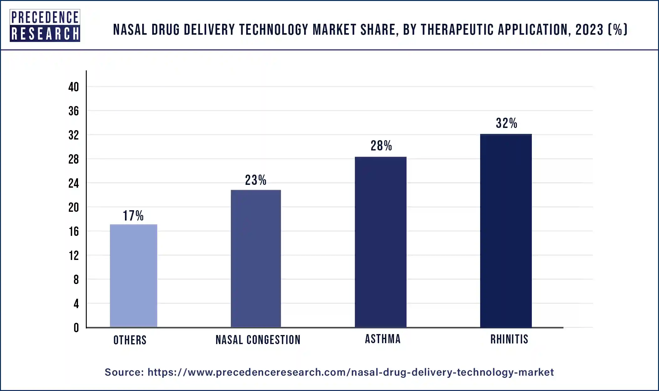 Nasal Drug Delivery Technology Market Share, By Therapeutic Application, 2023 (%)