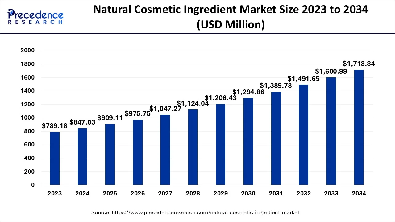 Natural Cosmetic Ingredient Market Size 2024 To 2034