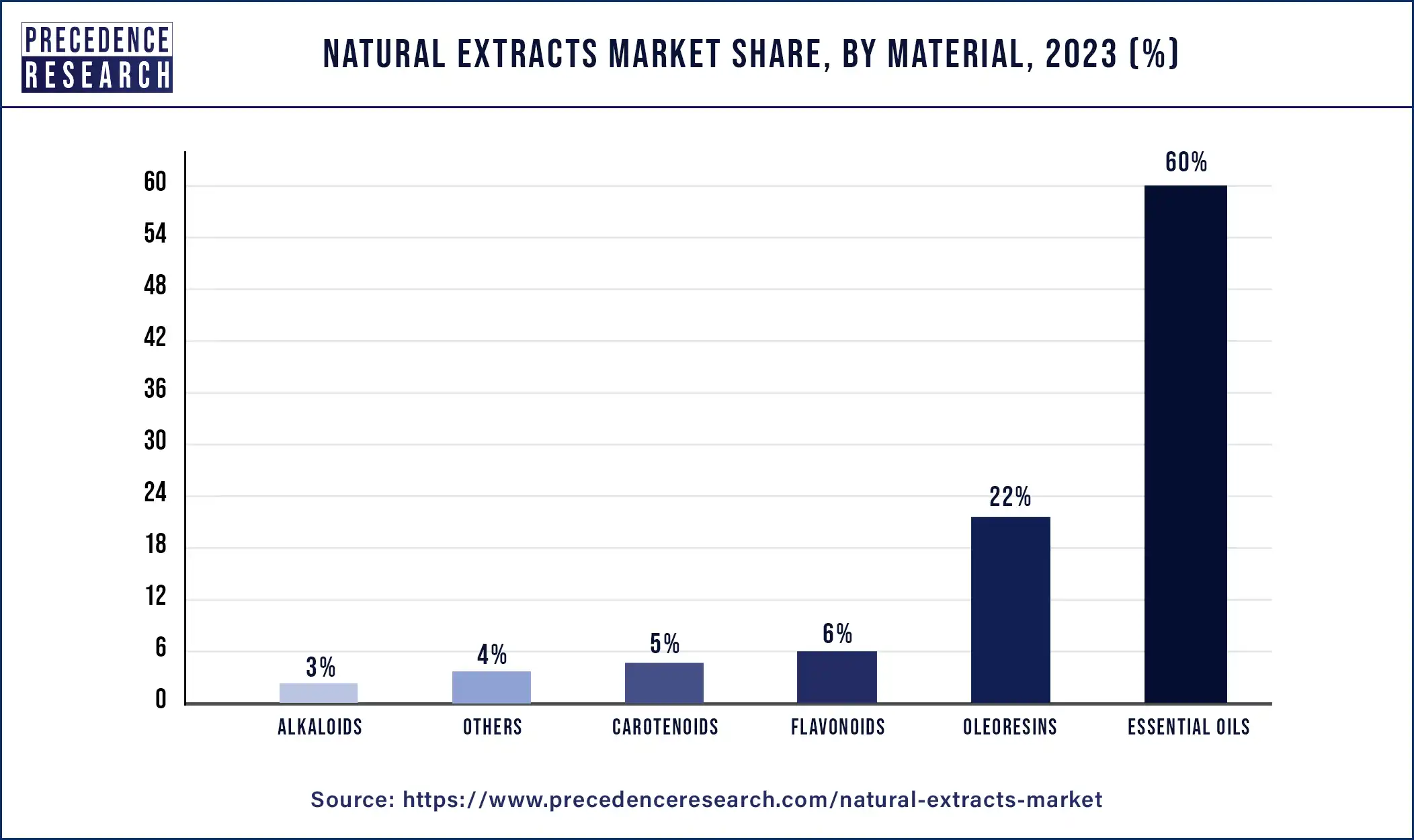 Natural Extracts Market Share, By Material, 2023 (%)