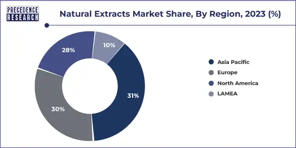 Natural Extracts Market Share, By Region, 2023 (%)