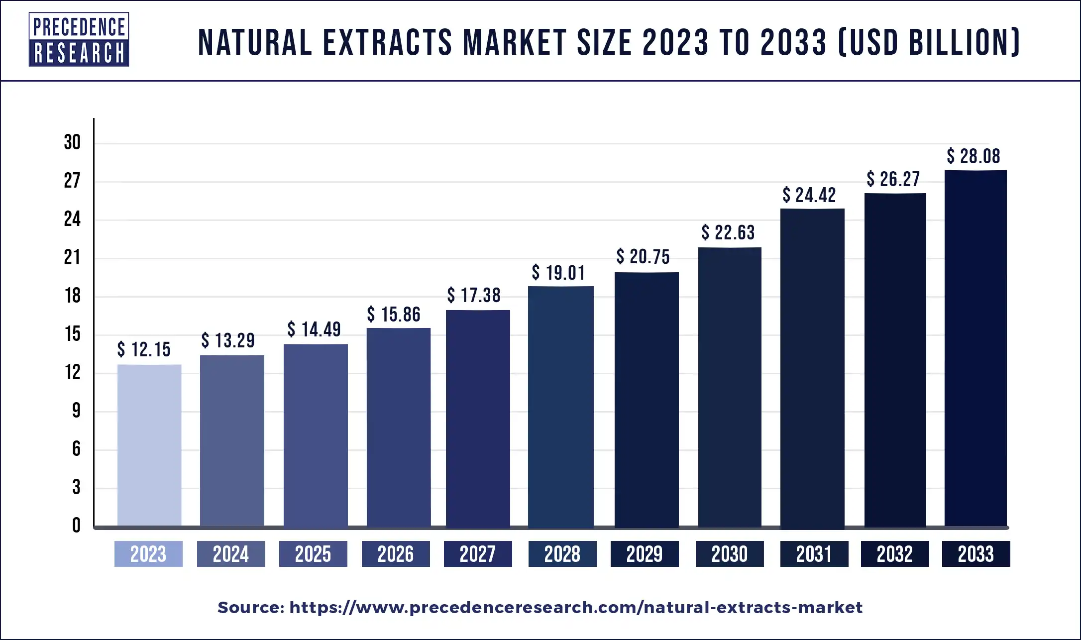 Natural Extracts Market Size 2024 to 2033