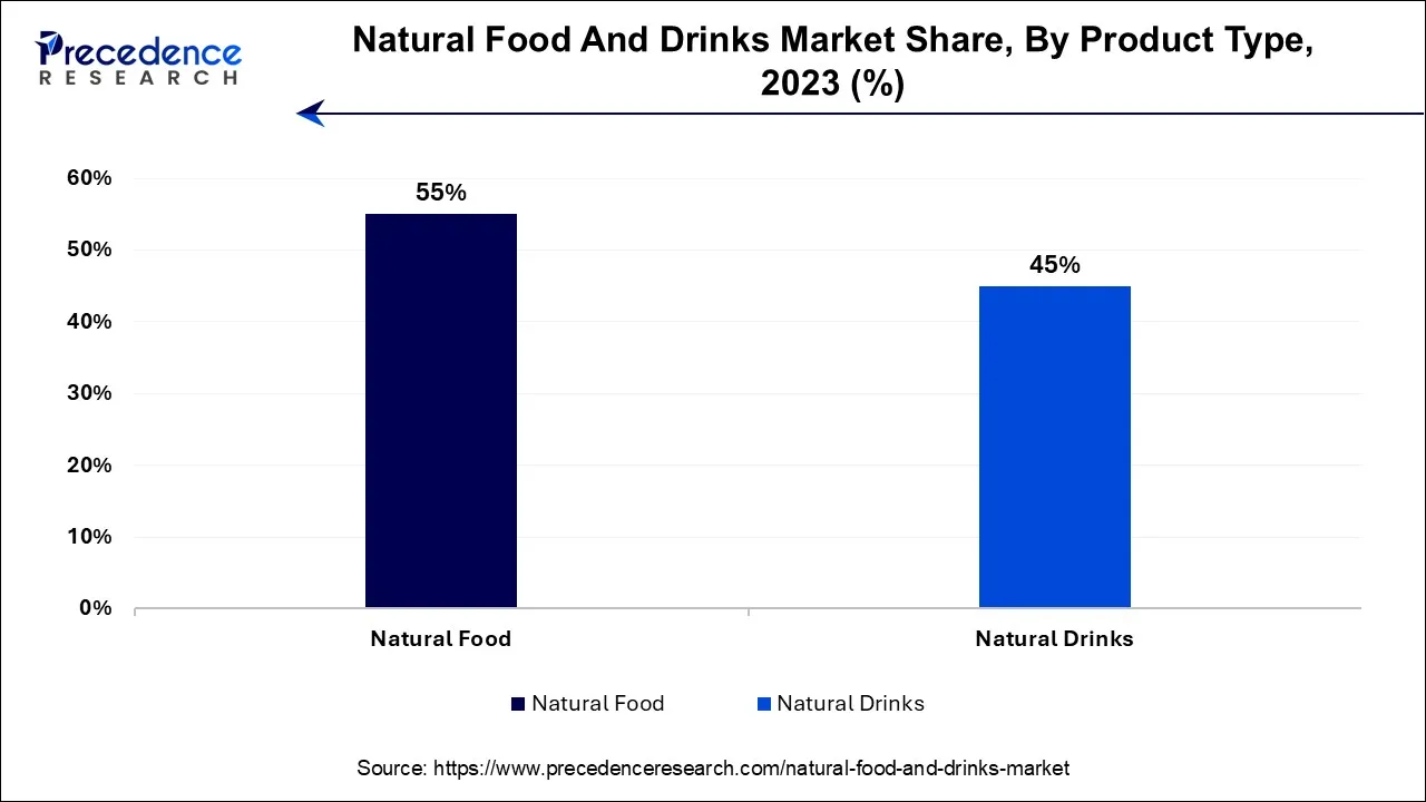 Natural Food and Drinks Market Share, By Product Type, 2023 (%)