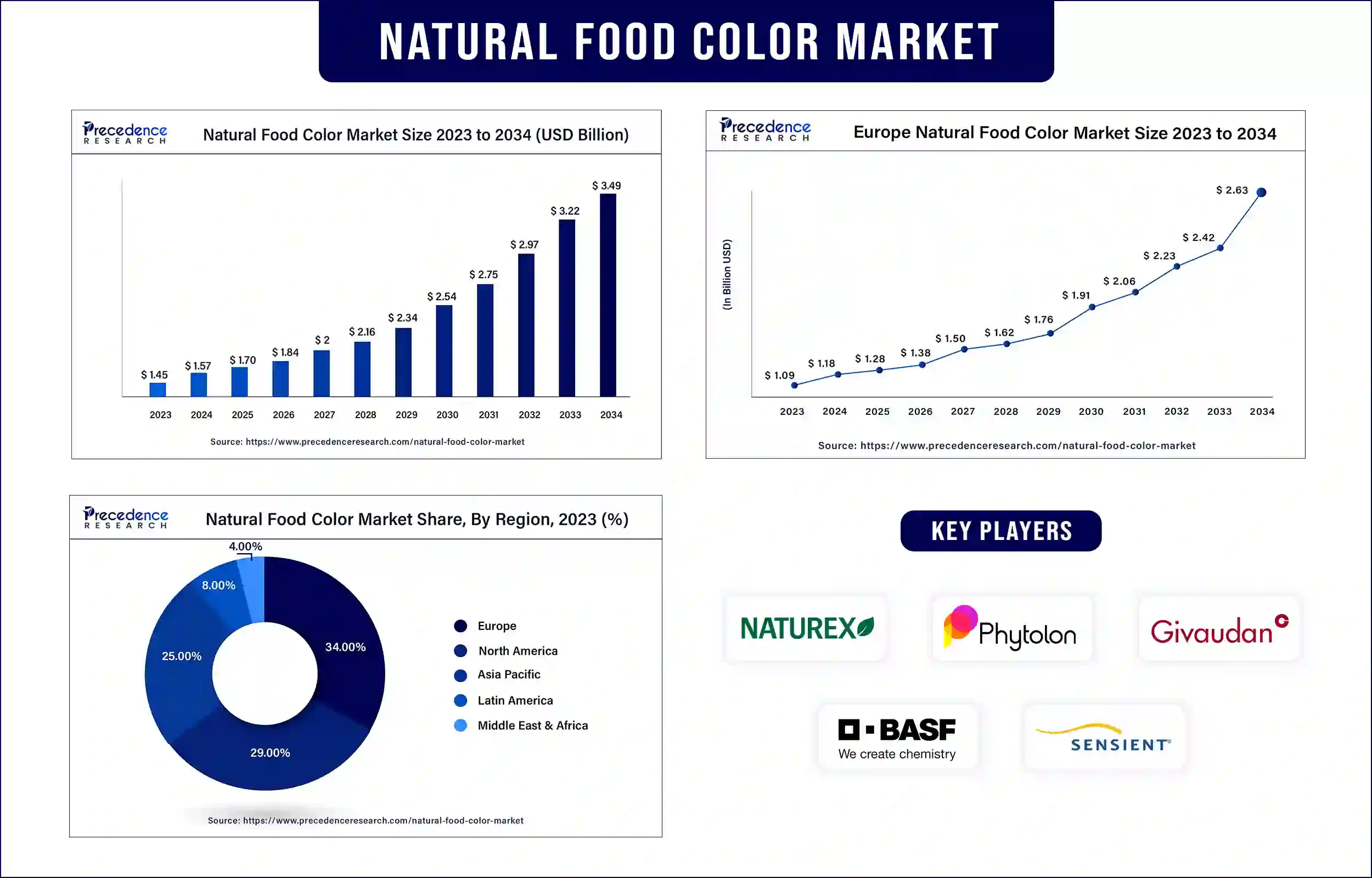 Natural Food Color Market Statistics