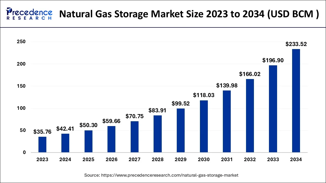 Natural Gas Storage Market Size 2024 to 2034