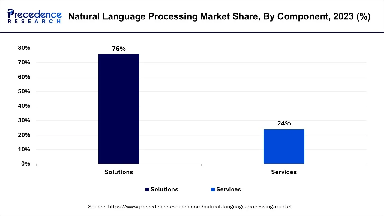 Natural Language Processing Market Share, By Component, 2023 (%)