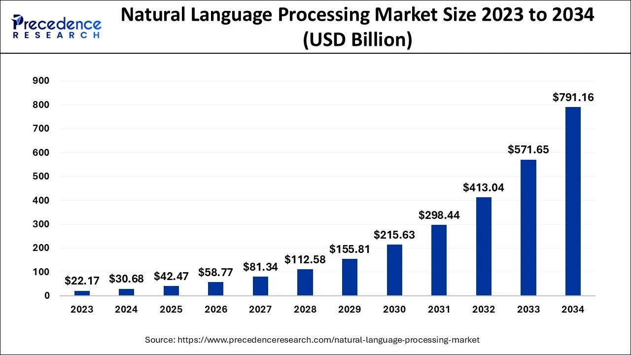 Natural Language Processing Market Size 2024 To 2034