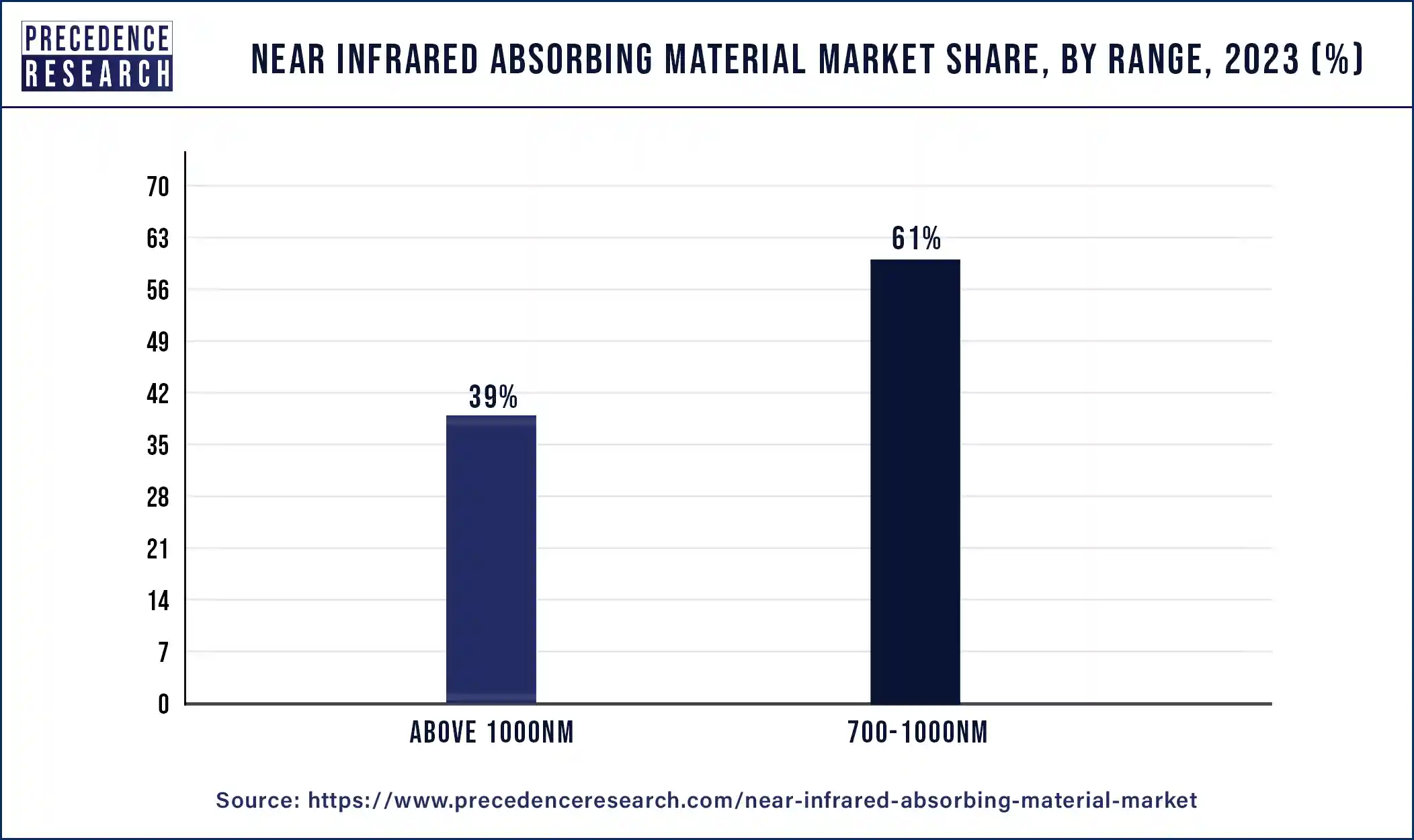 Near Infrared Absorbing Material Market Share, By Range, 2023 (%)