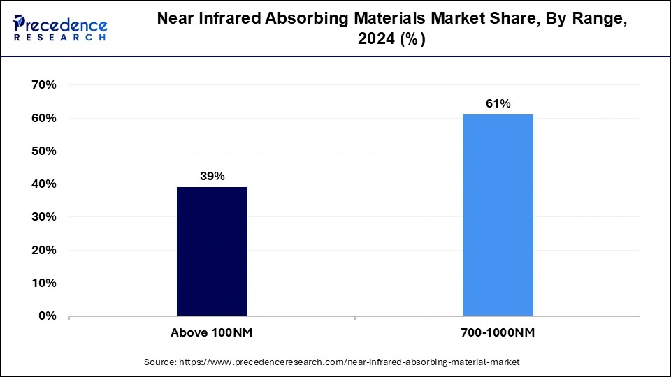 Near Infrared Absorbing Materials Market Share, By Range, 2024 (%)