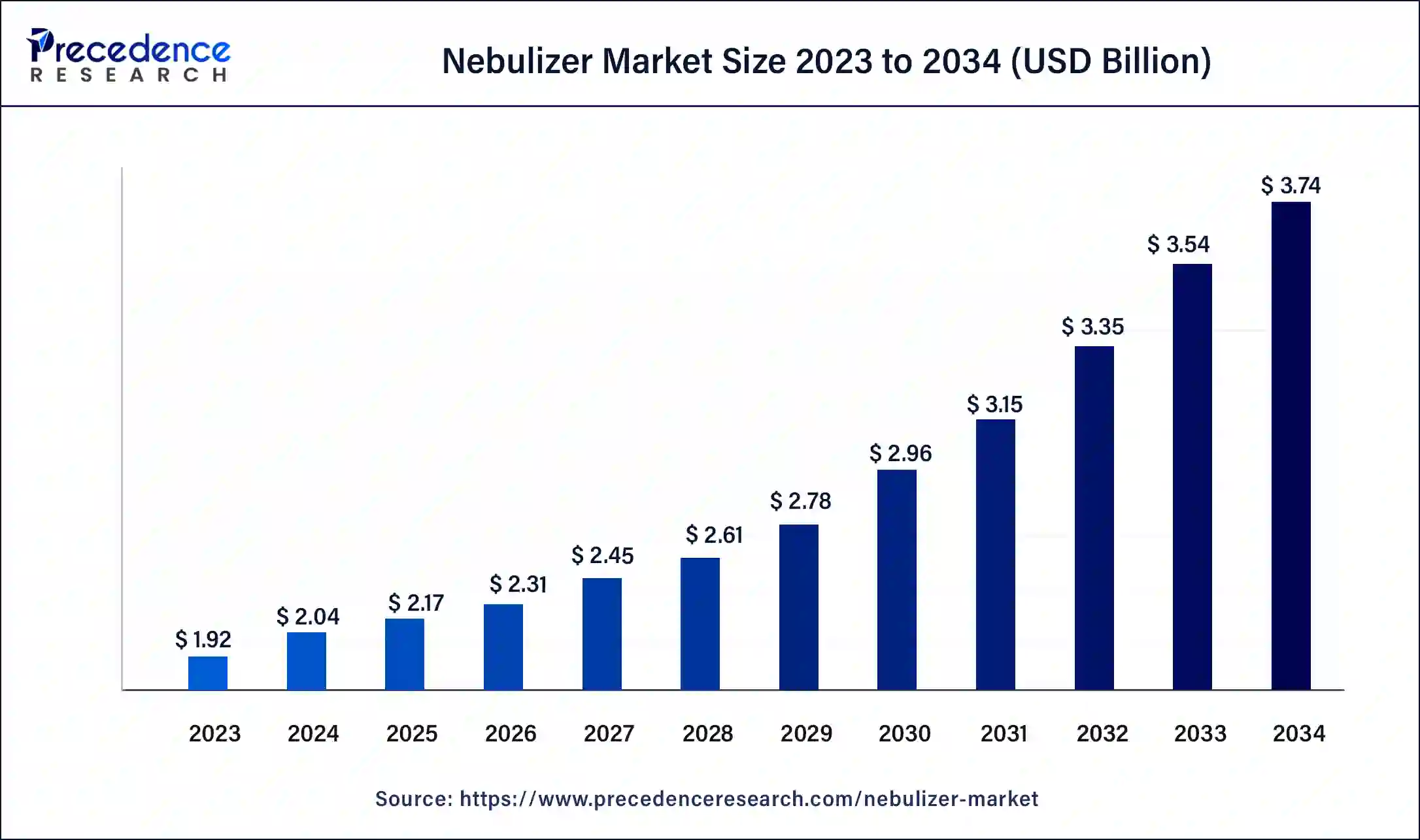 Nebulizer Market Size 2024 to 2034