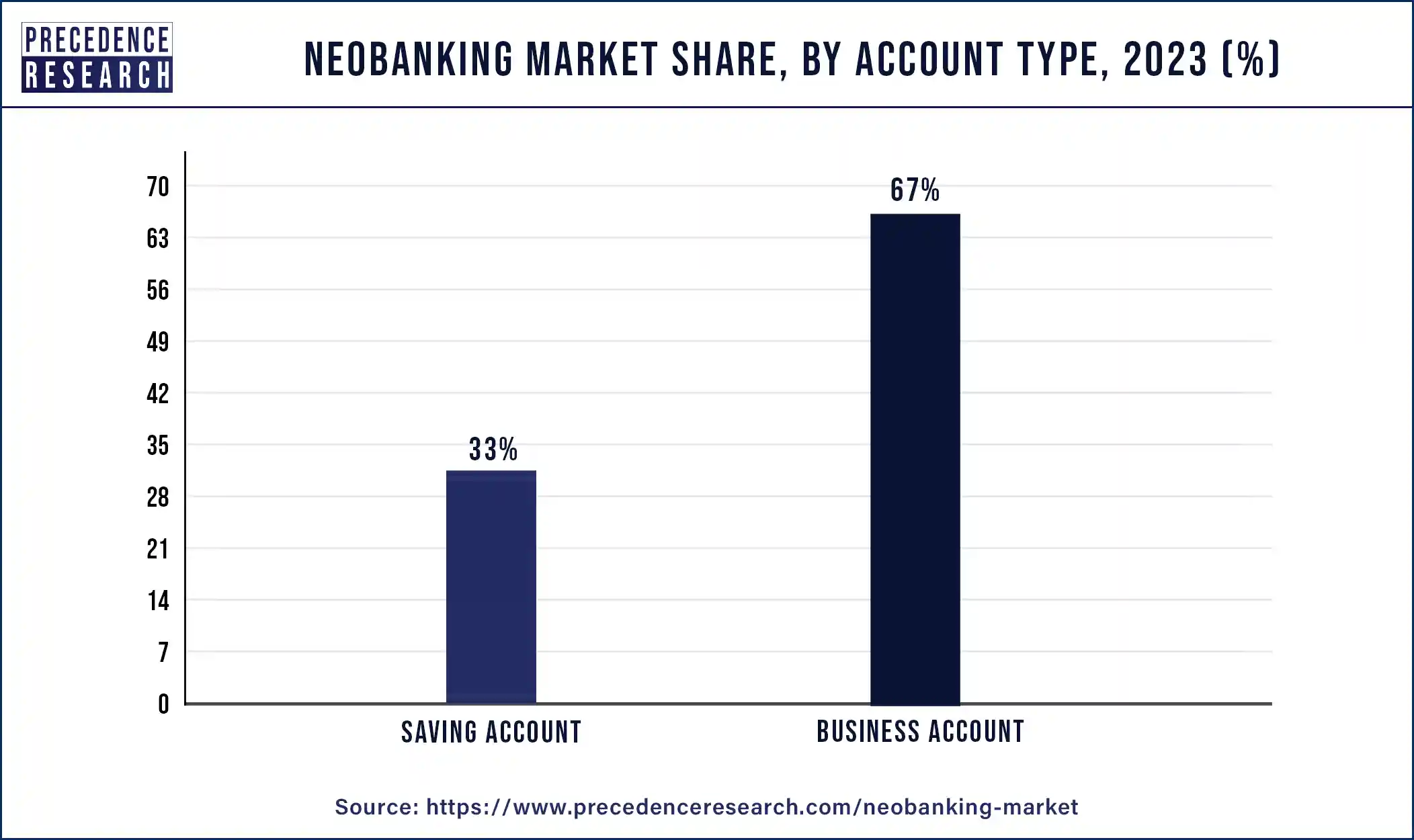 Neobanking Market Share, By Account type, 2023 (%)