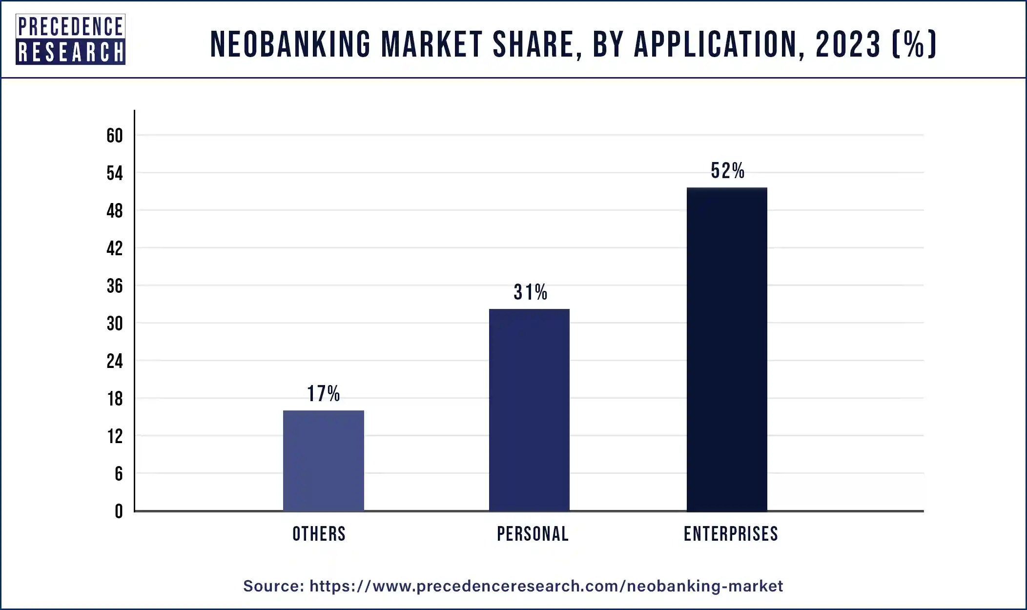 Neobanking Market Share, By Application, 2023 (%)