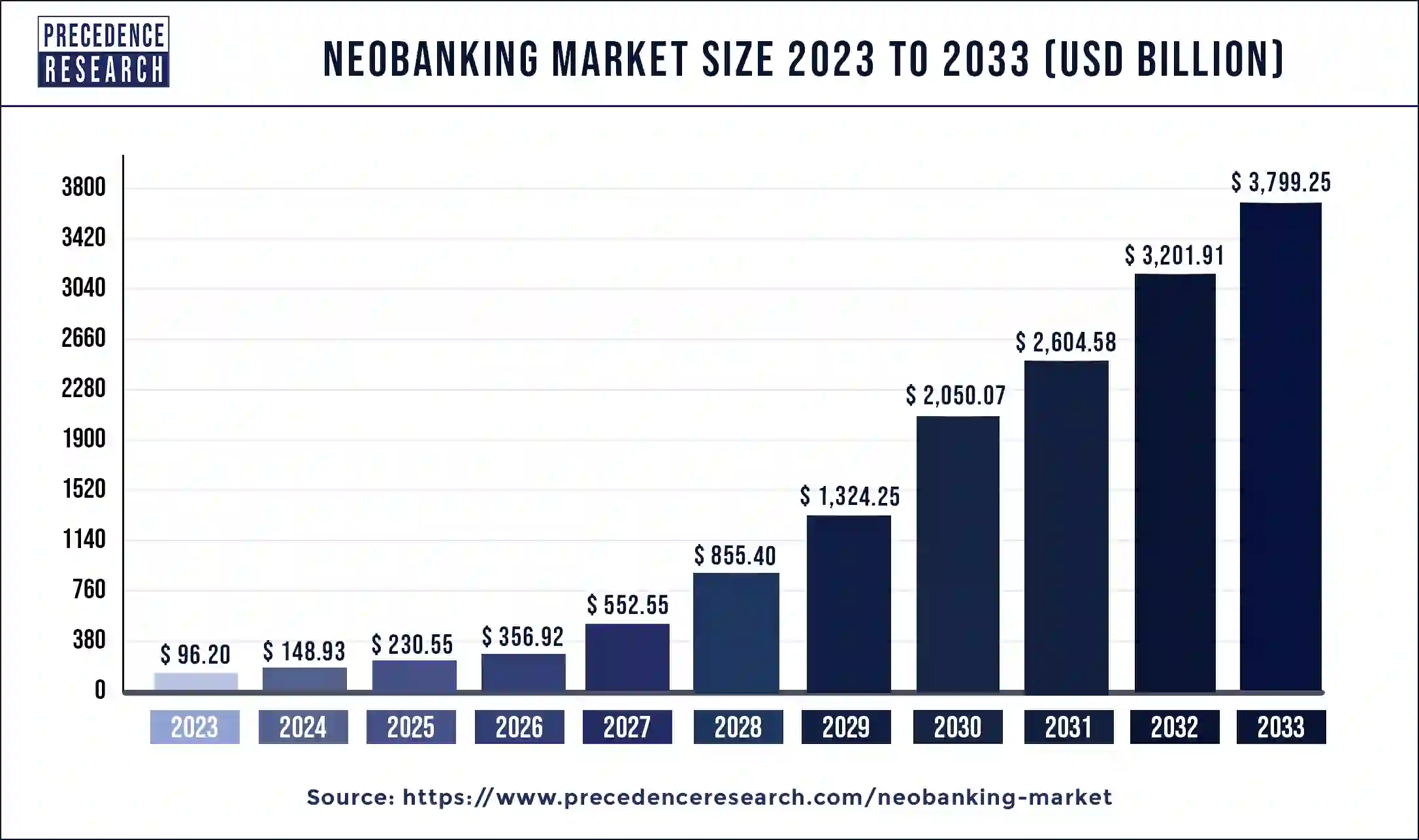 Neobanking Market Size 2024 to 2033