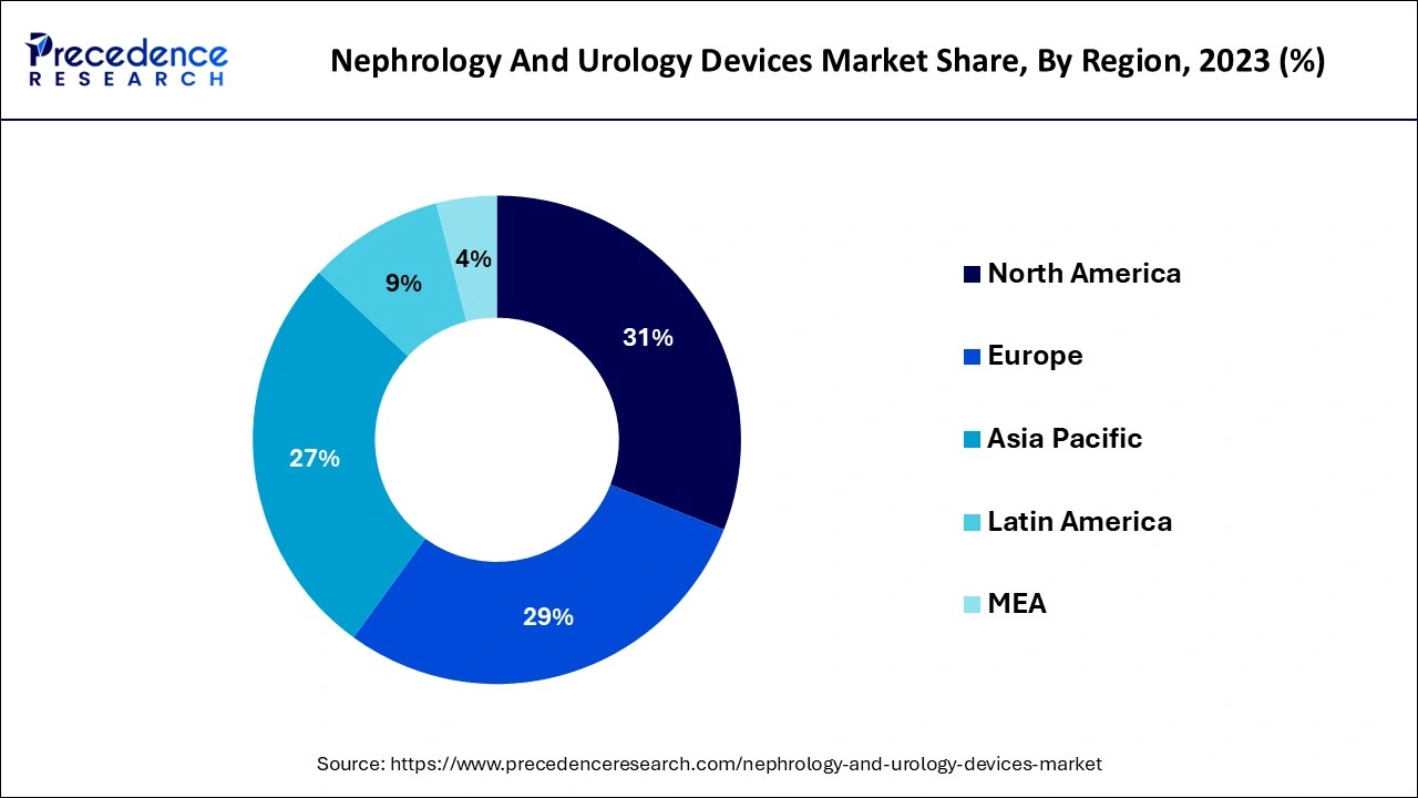 Nephrology and Urology Devices Market Share, By Region, 2023 (%)