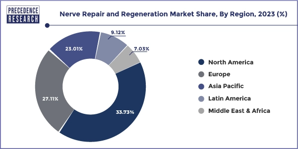 Nerve Repair and Regeneration Market Share, By Region, 2023 (%)