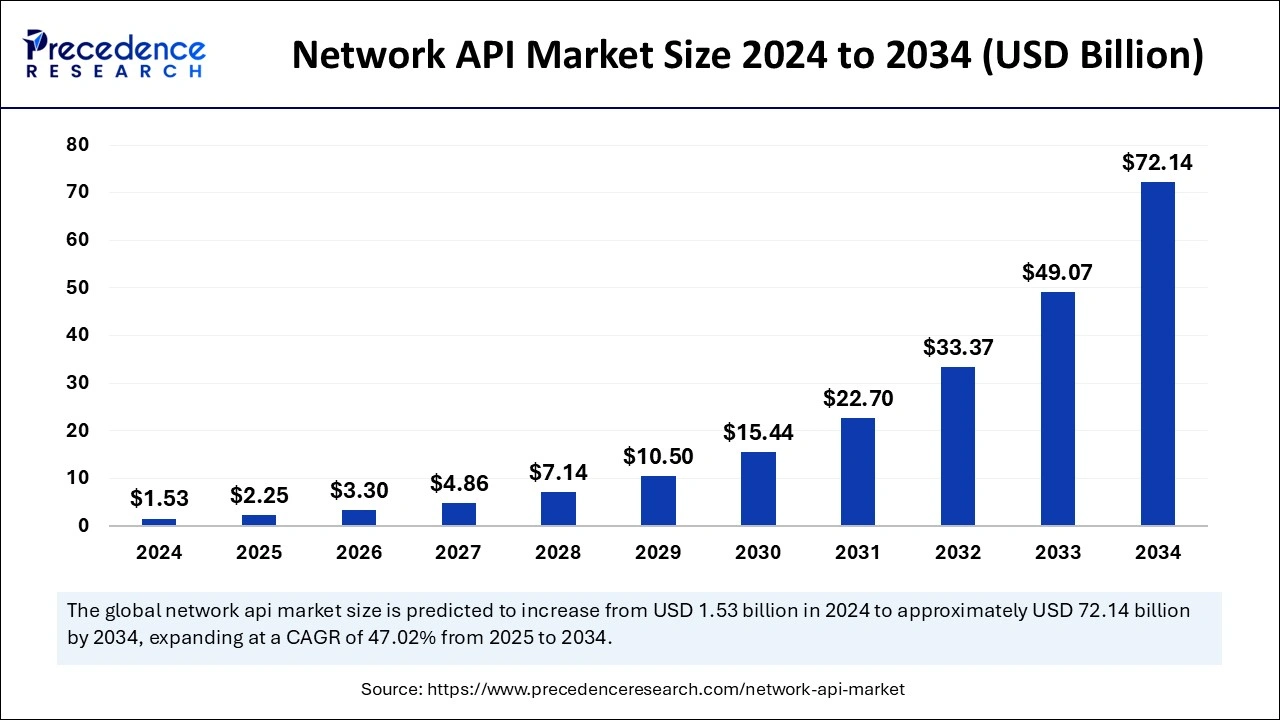 Network API Market Size 2025 to 2034