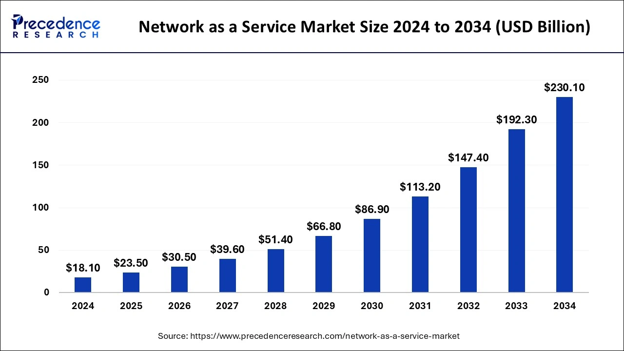 Network as a Service Market Size 2025 to 2034