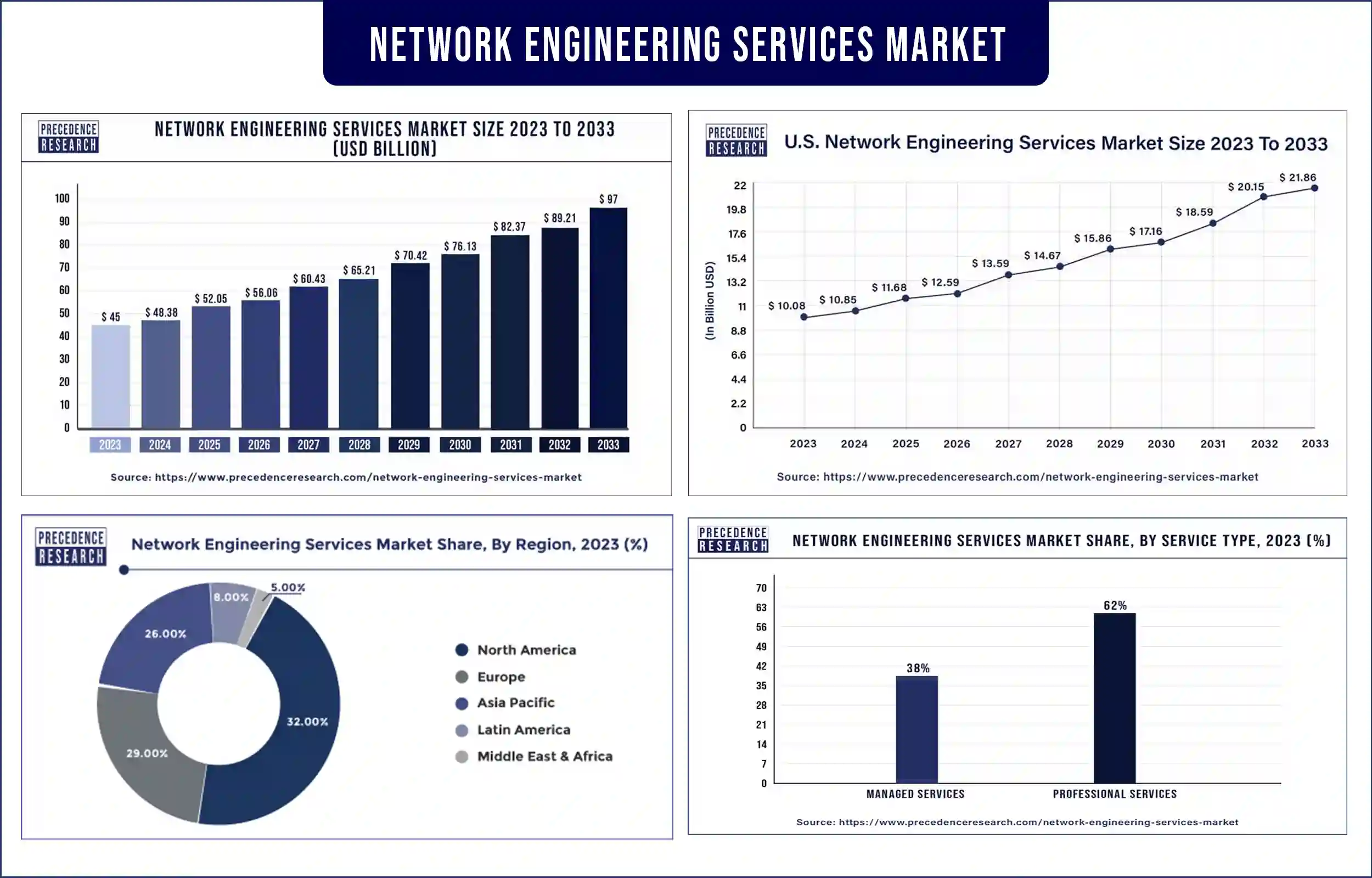 Network Engineering Services Market Statistics