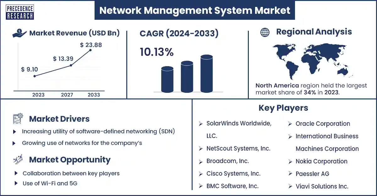 Network Management System Market Revenue and Growth Rate From 2024 to 2033