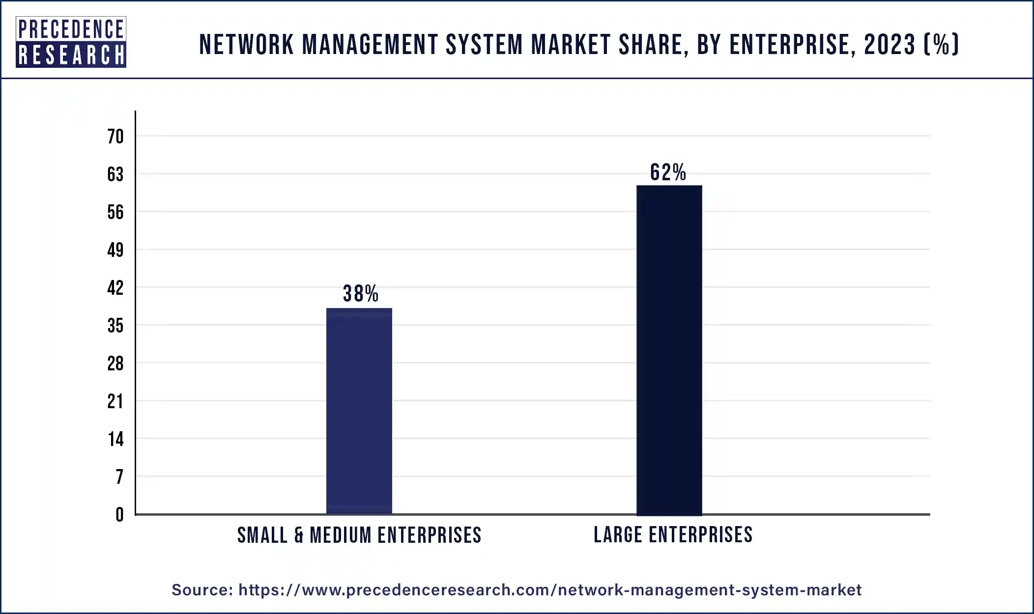 Network Management System Market Share, By Enterprise, 2023 (%)