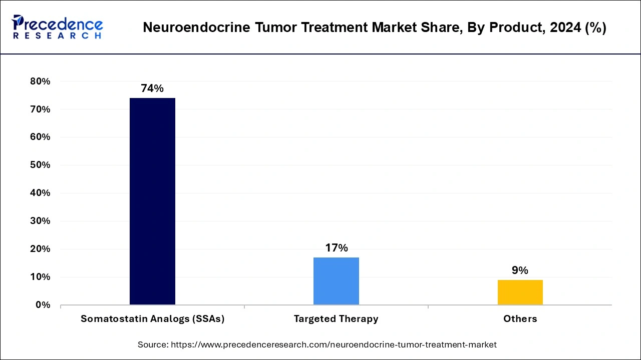 Neuroendocrine Tumor Treatment Market Share, By Product, 2024 (%)