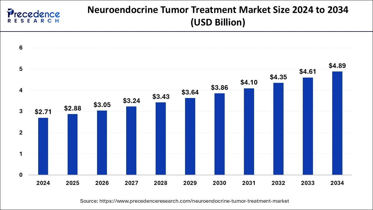 Neuroendocrine Tumor Treatment Market Size 2025 to 2034