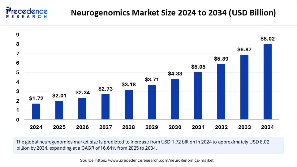 Neurogenomics Market Size 2025 to 2034