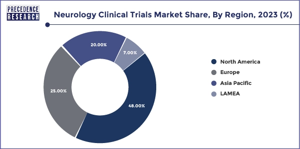 Neurology Clinical Trials Market Share, By Region, 2023 (%)