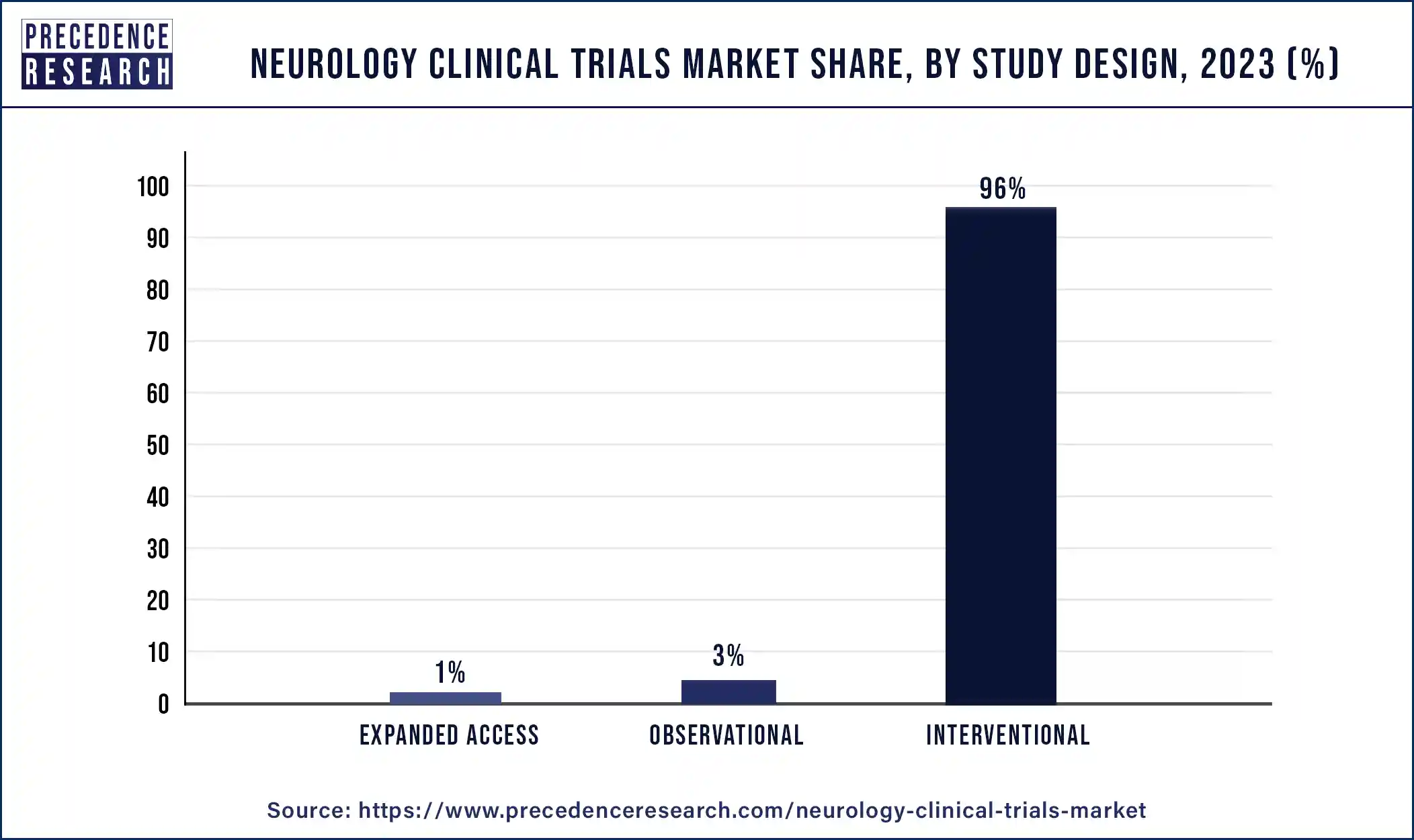 Neurology Clinical Trials Market Share, By Study Design, 2023 (%)