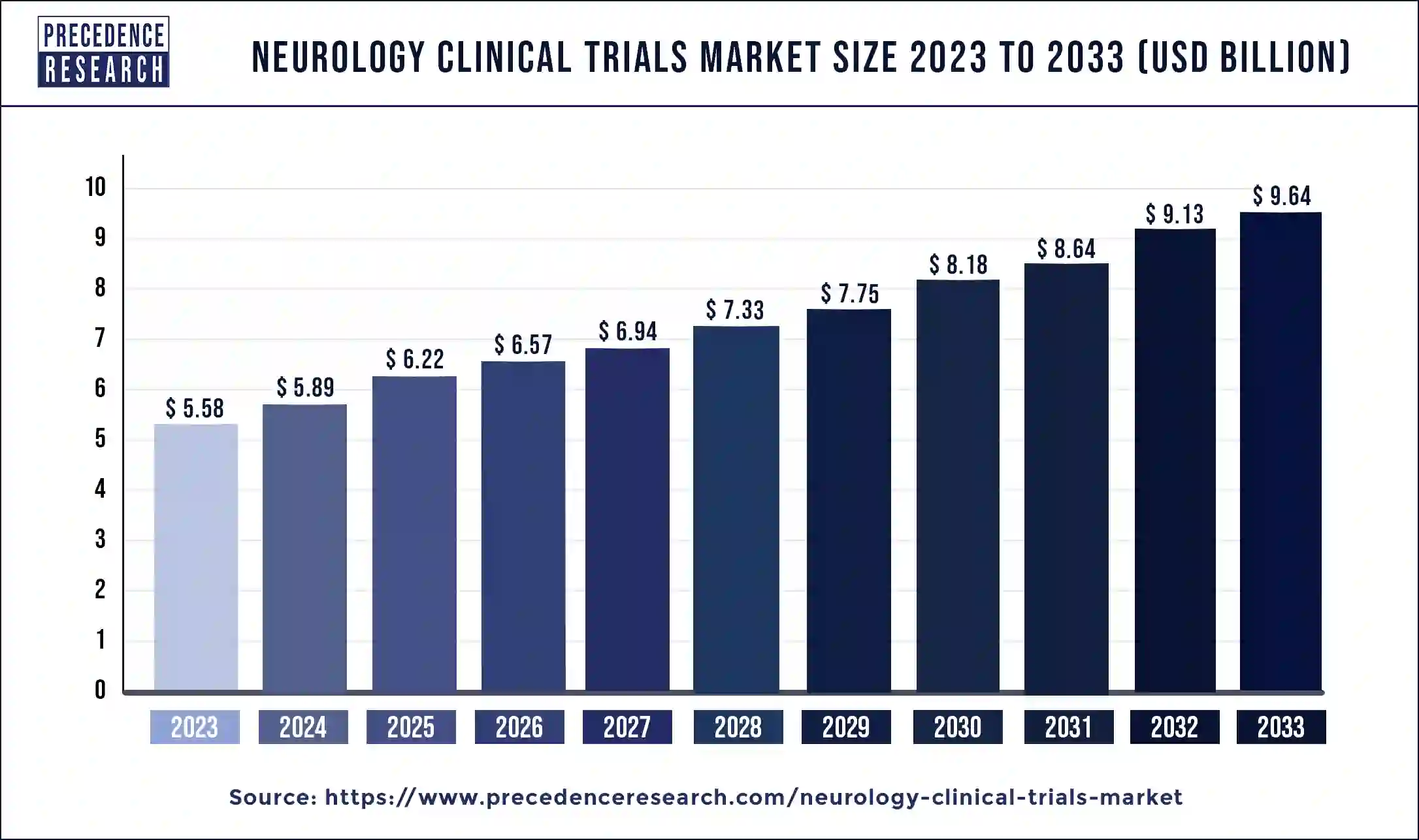 Neurology Clinical Trials Market Size 2024 to 2033