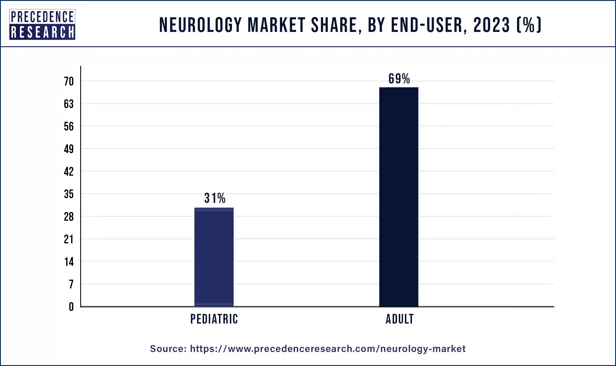 Neurology Market Share, By End User, 2023 (%)