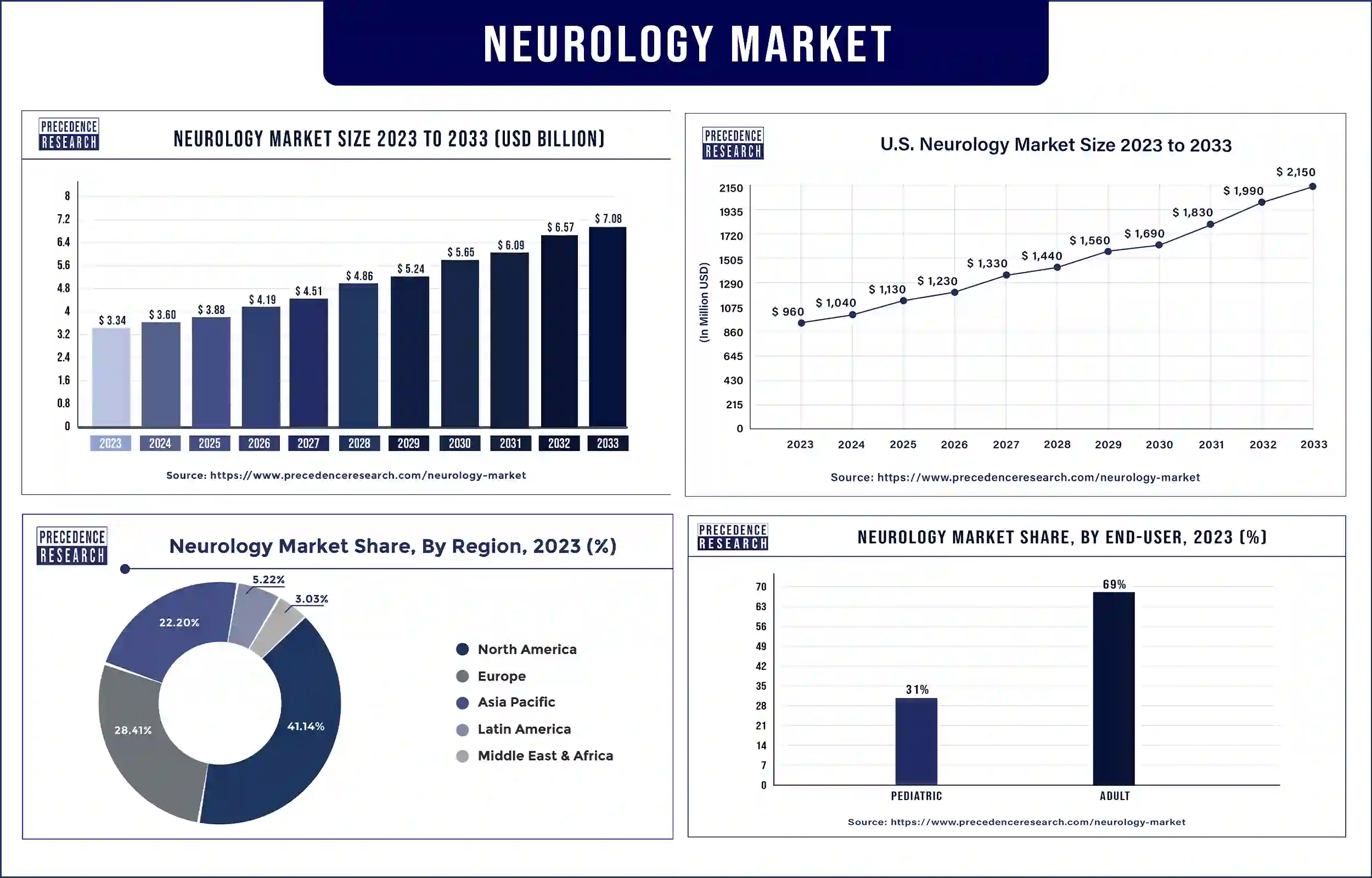 Neurology Market Statistics