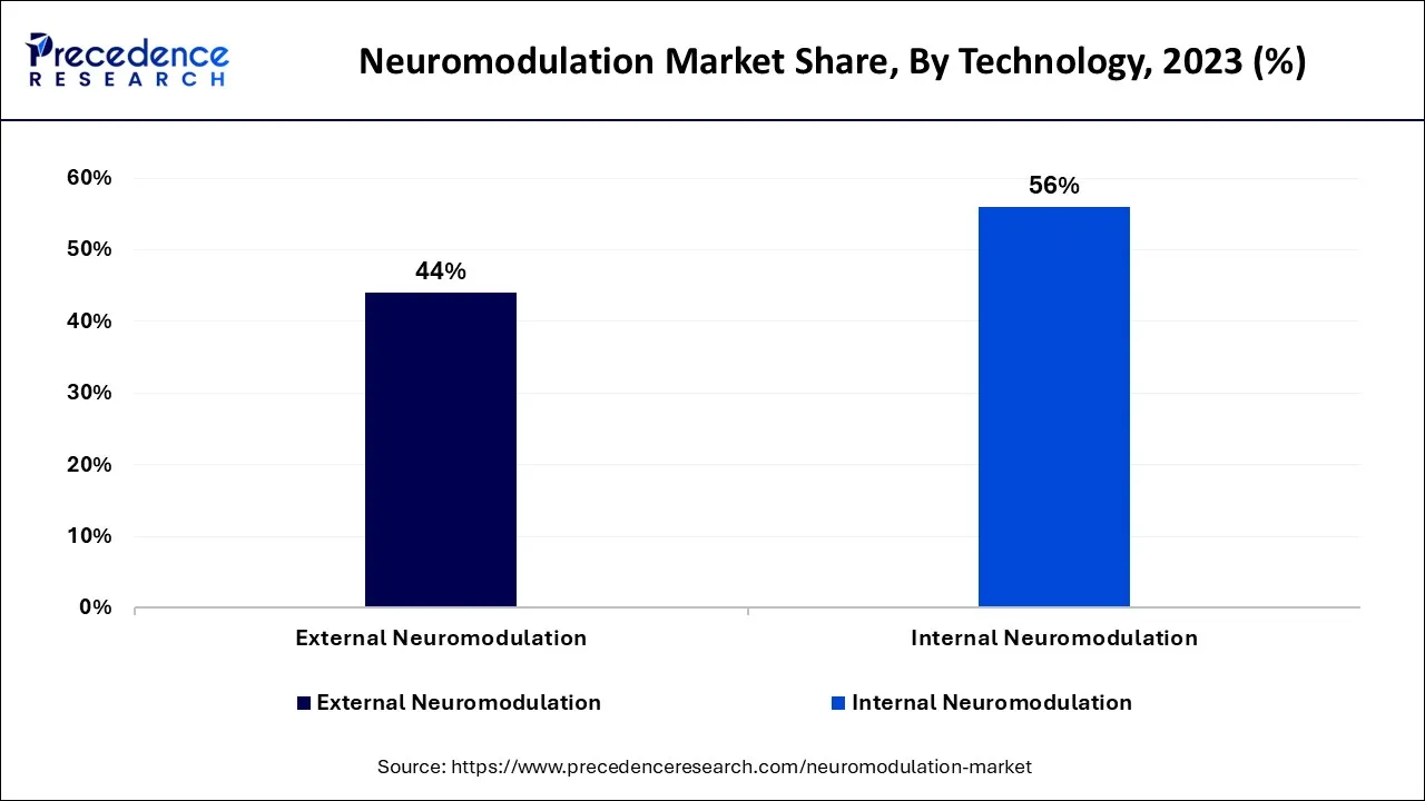 Neuromodulation Market Share, By Technology, 2023 (%)