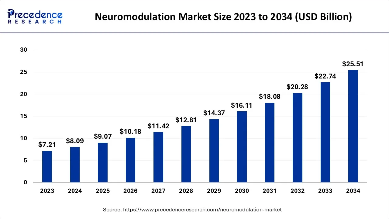 Neuromodulation Market Size 2024 to 2034