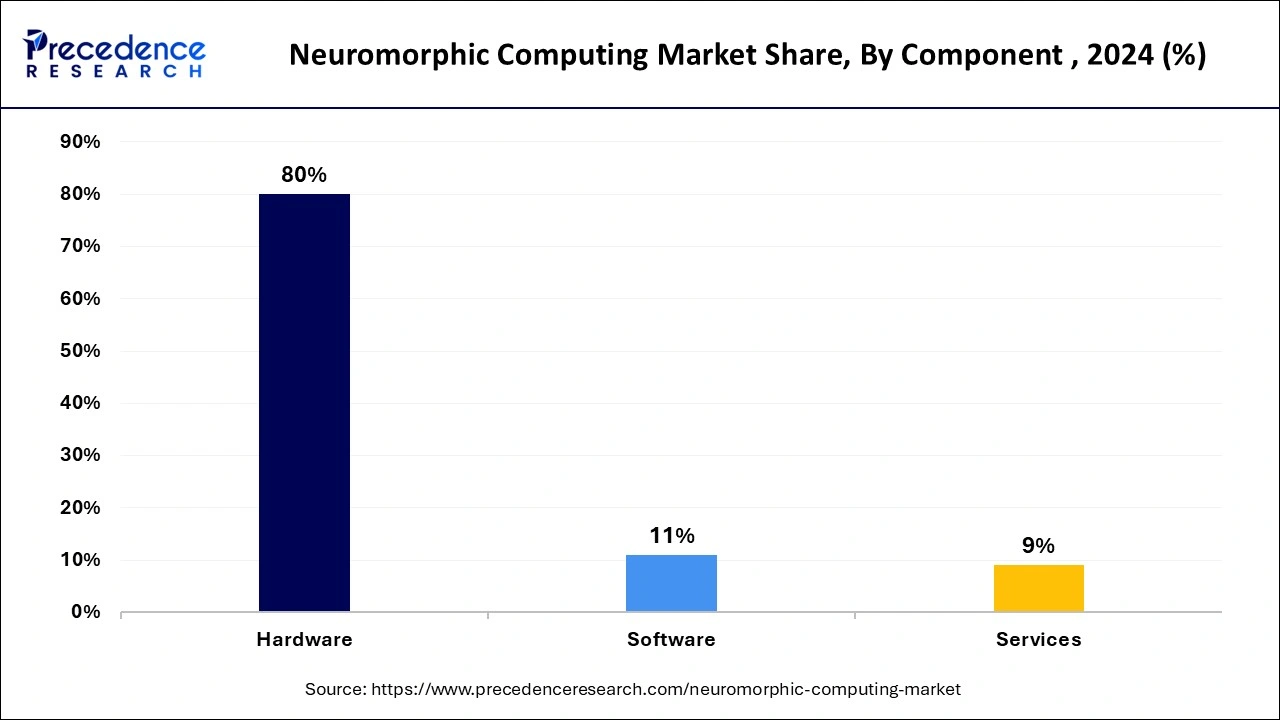 Neuromorphic Computing Market Share, By Component , 2024 (%)