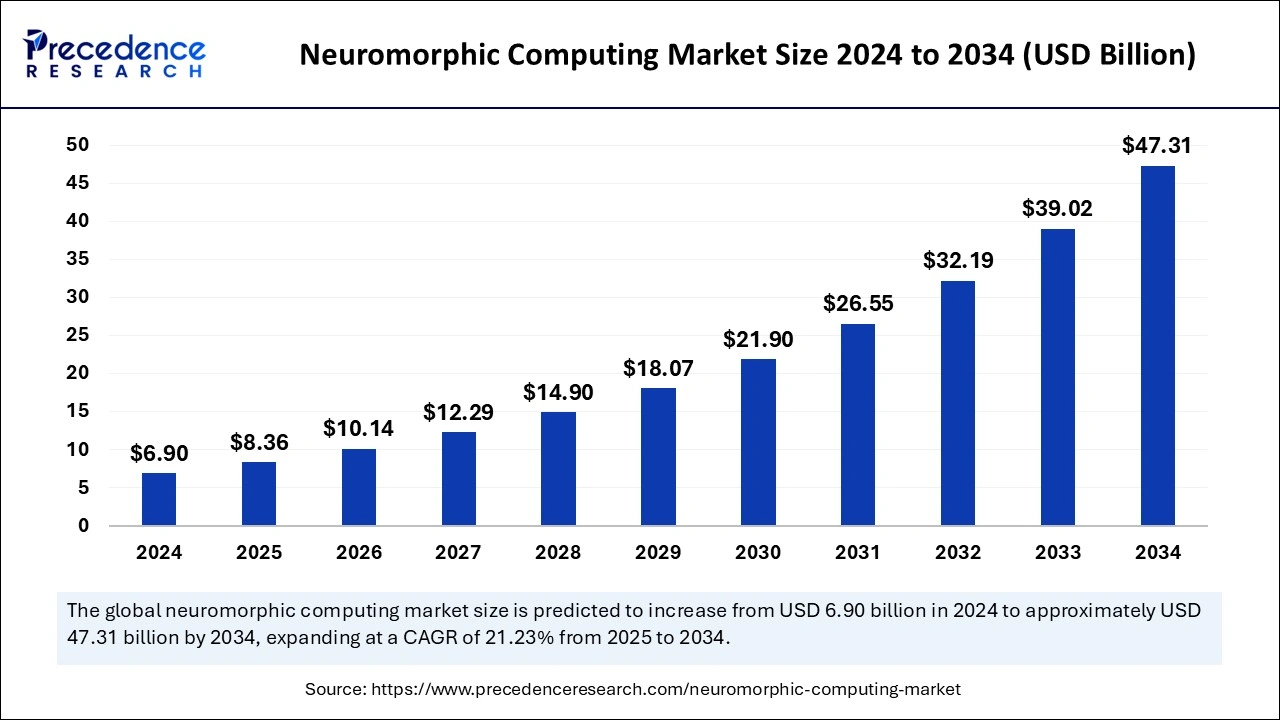 Neuromorphic Computing Market Size 2025 to 2034