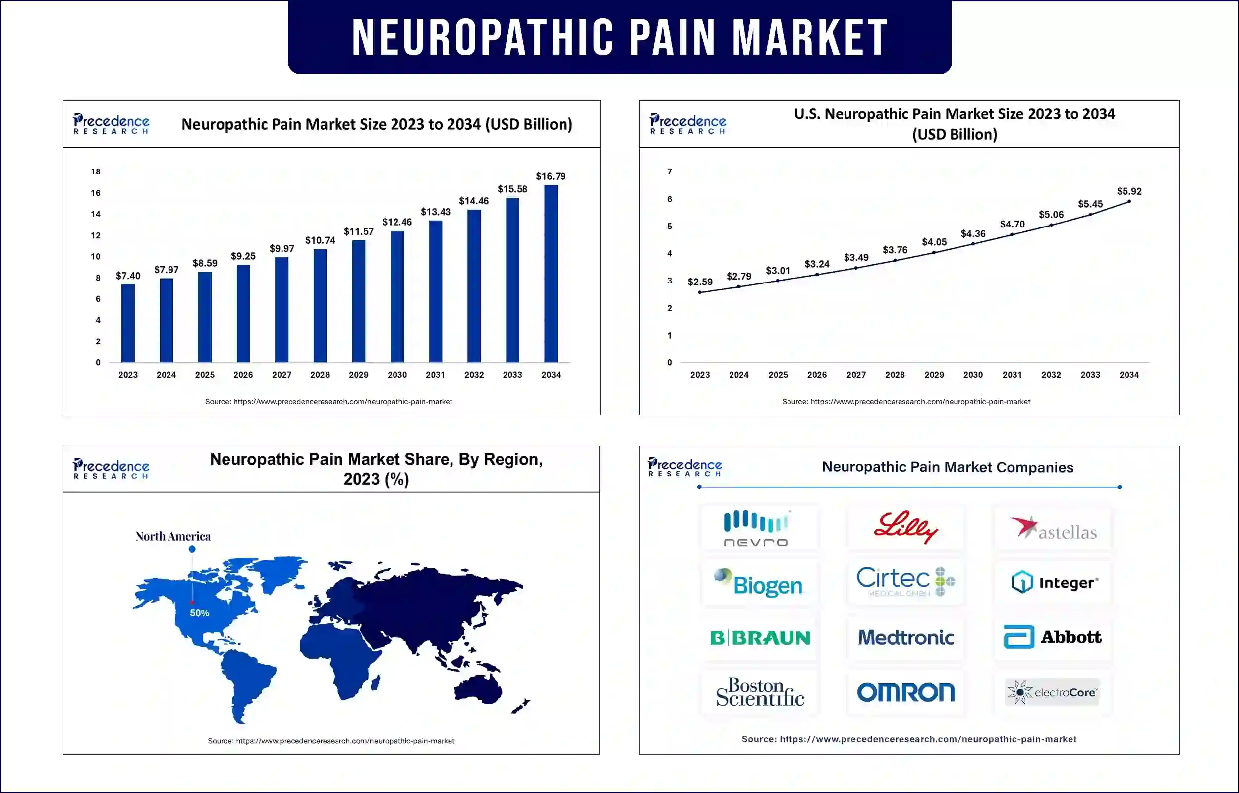 Neuropathic Pain Market Statistics