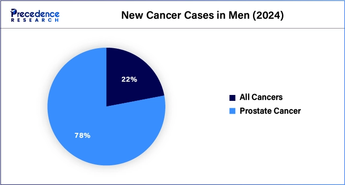 New Cancer Cases in Men (2024)