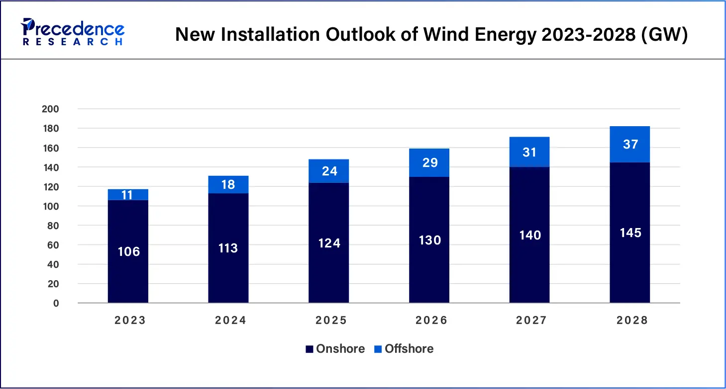  New Installation Outlook of Wind Energy 2023-2028