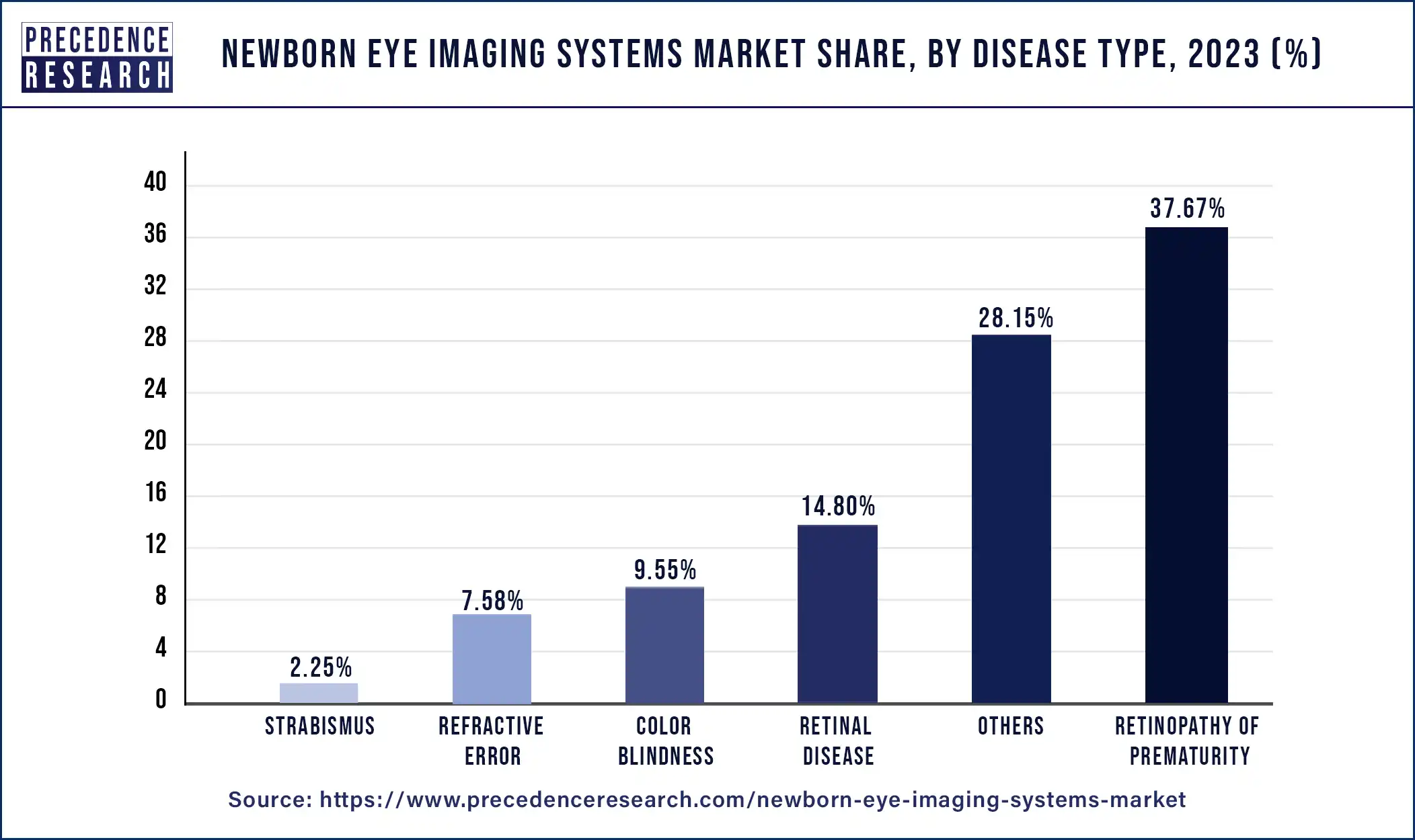 Newborn Eye Imaging Systems Market Share By Disease Type, 2023 (%)