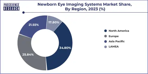 Newborn Eye Imaging Systems Market Share, By Region, 2023 (%)