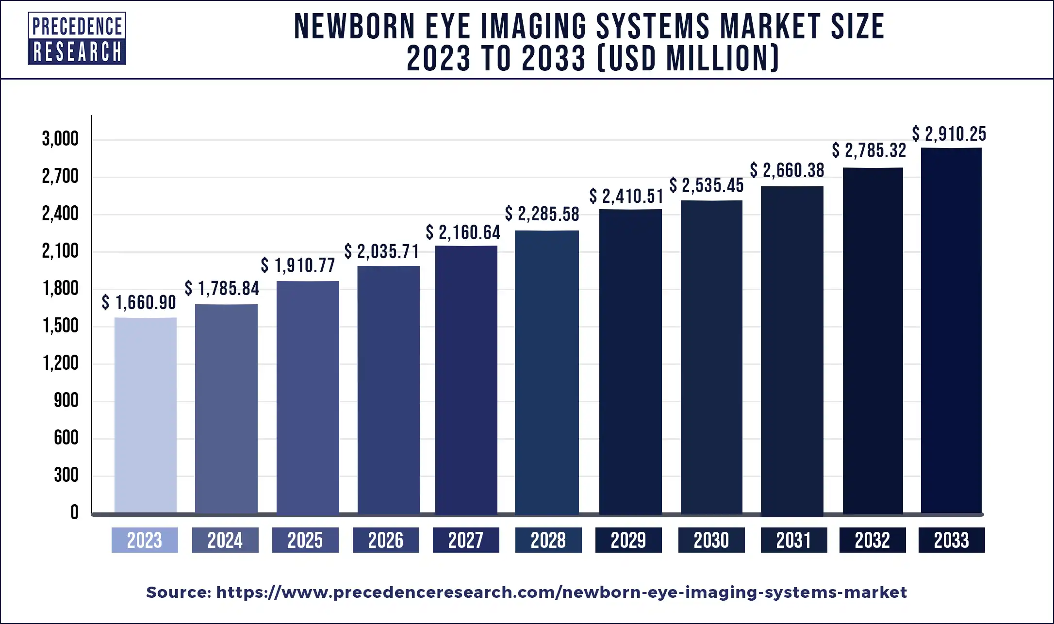 Newborn Eye Imaging Systems Market Size 2024 To 2033
